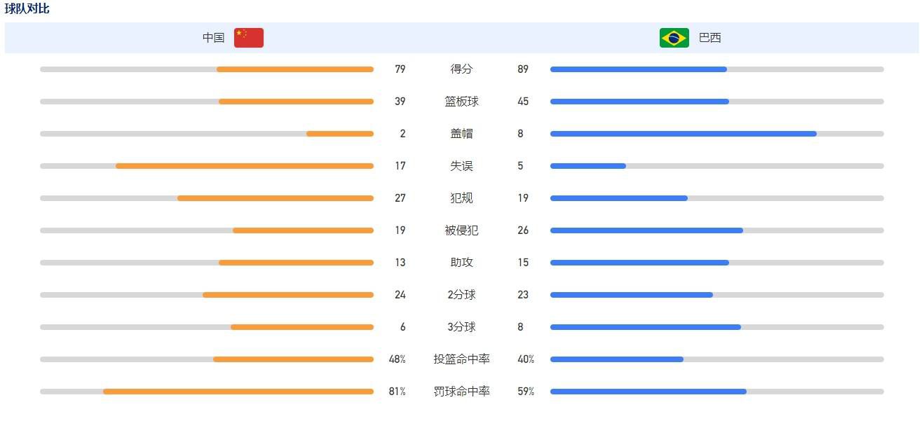 【双方首发及换人信息】巴萨首发：1-佩尼亚、23-孔德、4-阿劳霍、15-克里斯滕森（65’3-巴尔德）、2-坎塞洛、21-德容、22-京多安、8-佩德里（80’32-费尔明）、11-拉菲尼亚（65’7-费兰）、14-菲利克斯（65’27-亚马尔）、9-莱万巴萨替补：18-罗梅乌、20-罗贝托、26-阿斯特拉拉加、31-科亨、33-库巴西赫罗纳首发：13-加扎尼加、3-米格尔-古铁雷斯、5-大卫-洛佩斯、25-埃里克-加西亚、17-布林德、20-扬-克托（80’11-瓦勒里）、14-阿莱克斯-加西亚、23-伊万-马丁（87’22-索利斯）、8-齐甘科夫（78’24-波图）、9-多夫比克（73’7-斯图亚尼）、16-萨维奥赫罗纳替补：1-胡安-卡洛斯、26-富伊迪亚斯、2-贝尔纳多-埃斯皮诺萨、15-胡安佩、6-伊布拉希马-科贝、4-阿尔瑙-马丁内斯